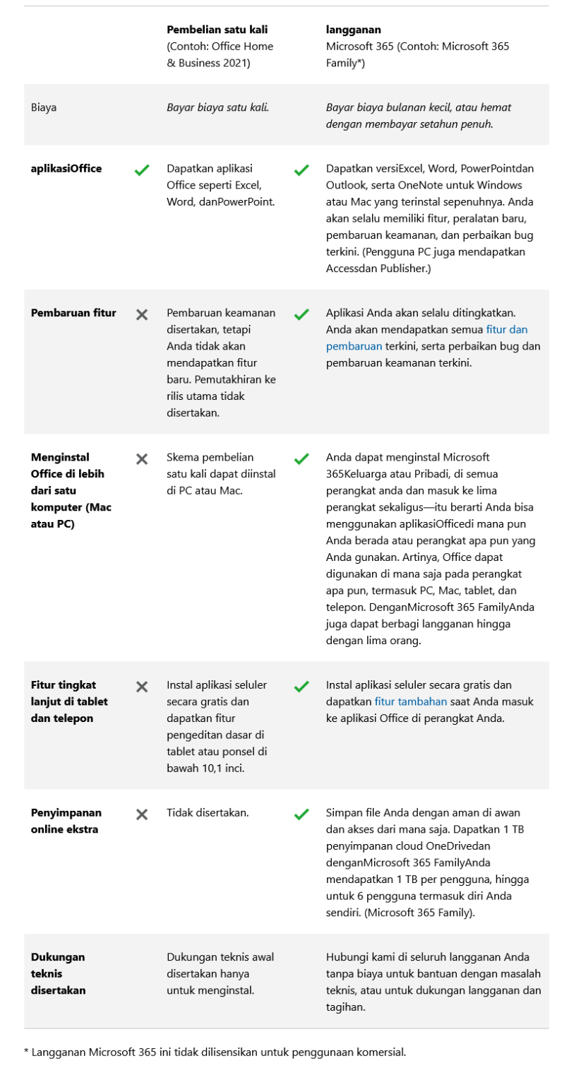 Perbedaan Microsoft Office 365 Dan Office Biasa Pada Umumnya